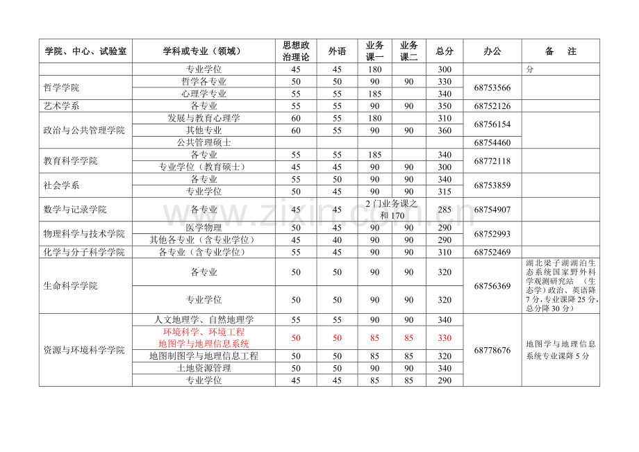 2023年武汉大学硕士研究生入学考试复试基本分数线及相关说明汇编.doc_第2页