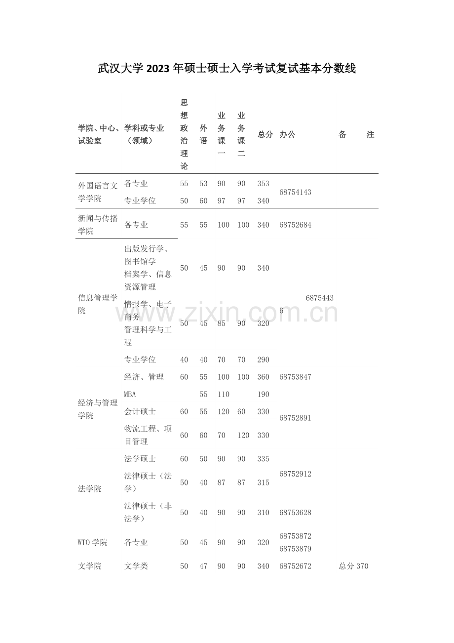 2023年武汉大学硕士研究生入学考试复试基本分数线.doc_第1页