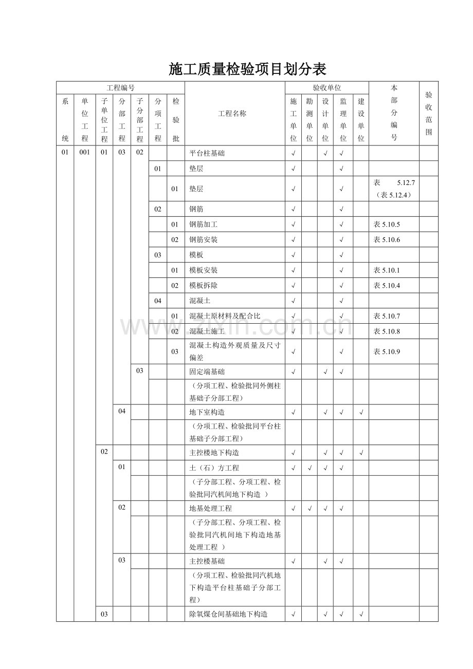 电力建设评价规程施工质量检验项目划分表土建篇.doc_第2页