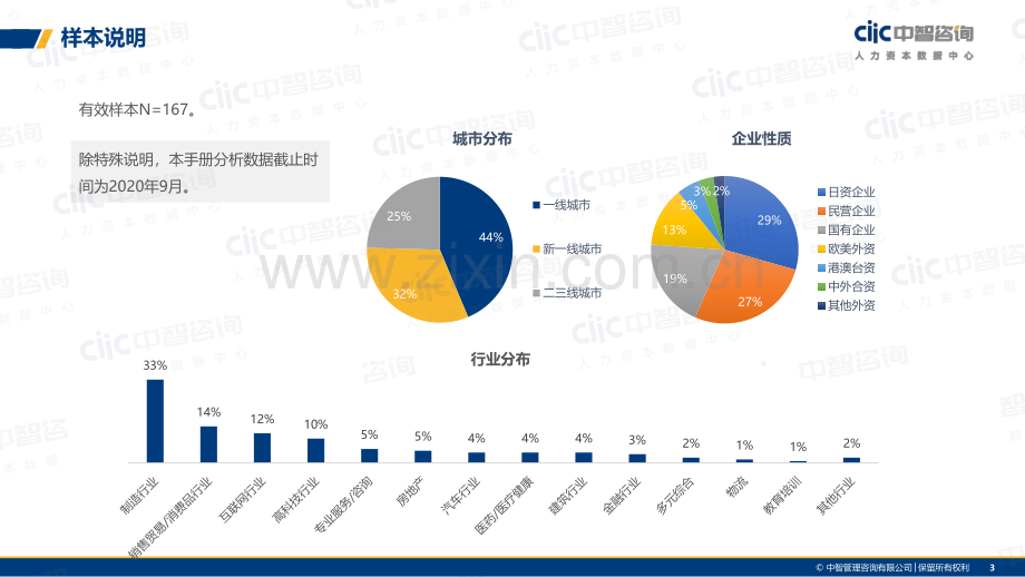 2020-2021年企业调薪数据参考手册.pdf_第2页