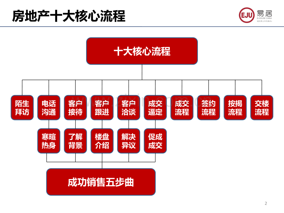 房地产产品培训-房产销售基础流程培训.pdf_第2页