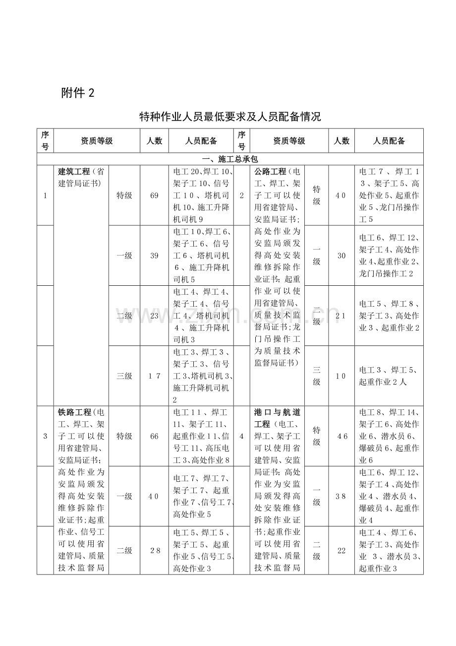 特殊工种人员标准.doc_第1页