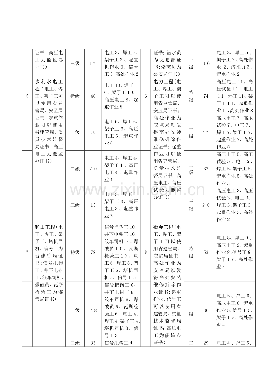 特殊工种人员标准.doc_第2页