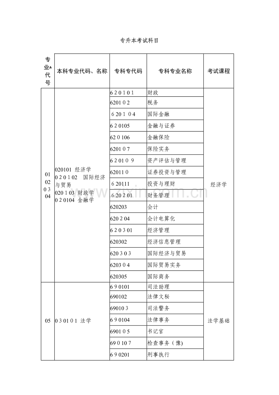 专升本考试的科目.doc_第1页