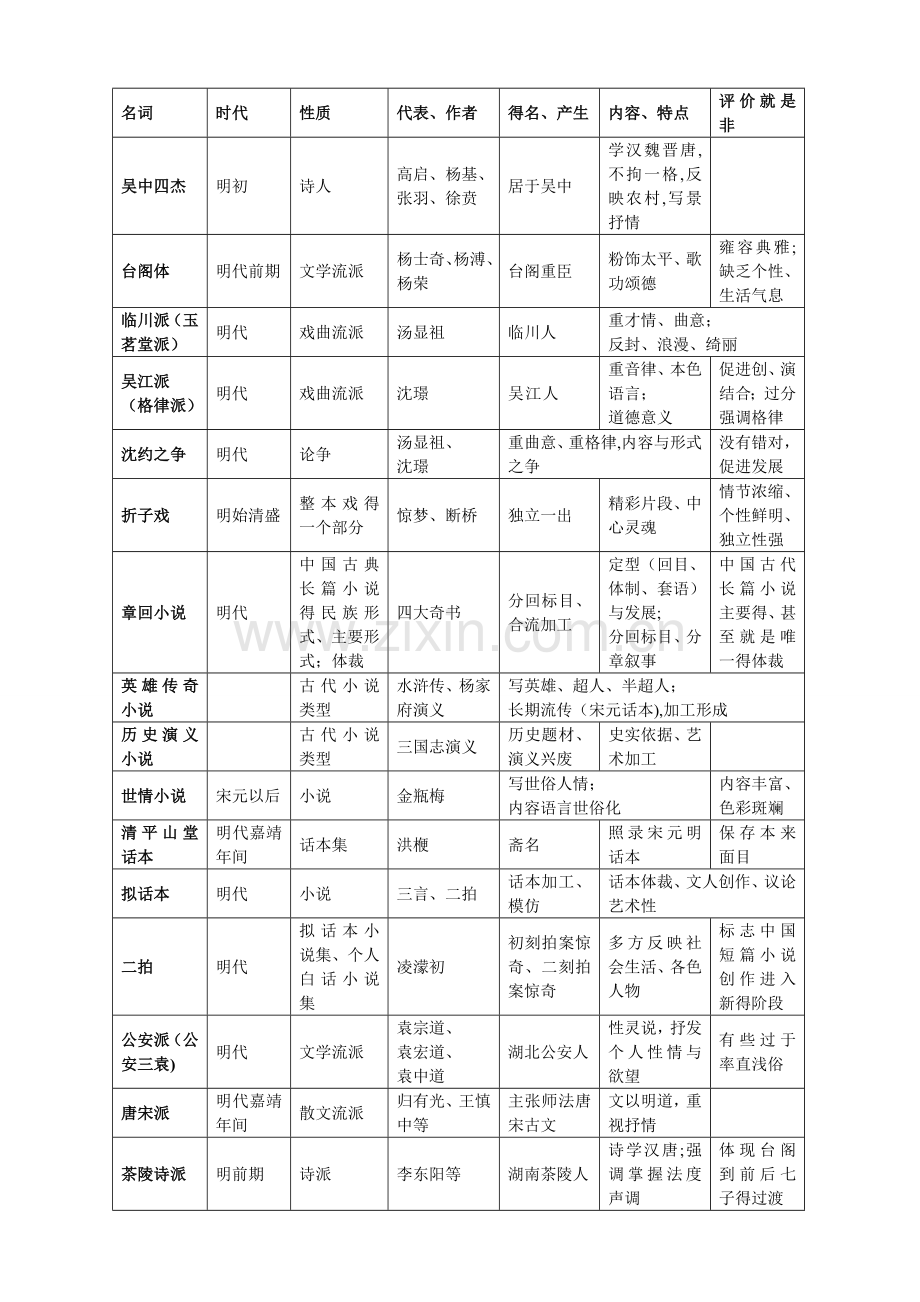 中国古代文学史四复习.doc_第1页