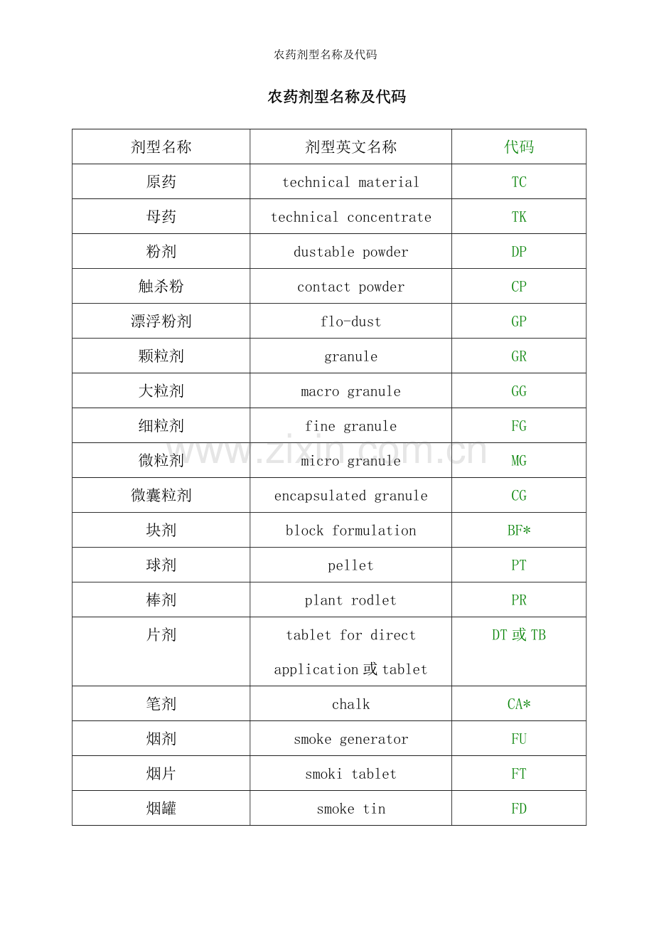 农药剂型名称及代码.doc_第1页