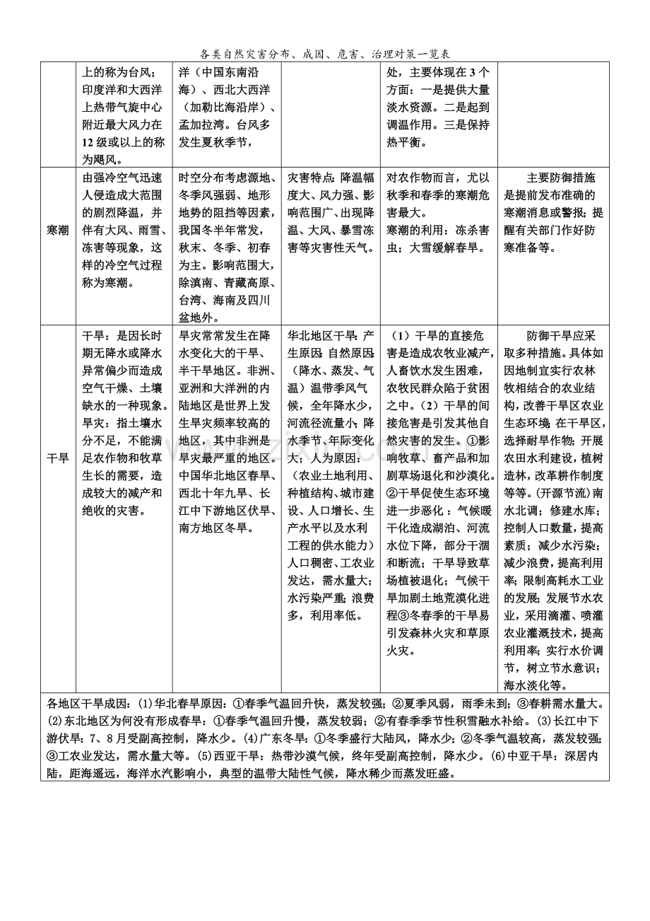 各类自然灾害分布、成因、危害、治理对策一览表.doc_第2页