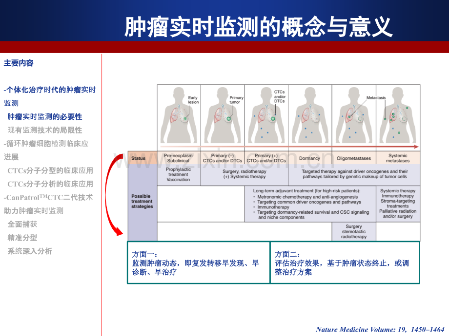 循环肿瘤细胞(CTCs)的临床应用.ppt_第2页
