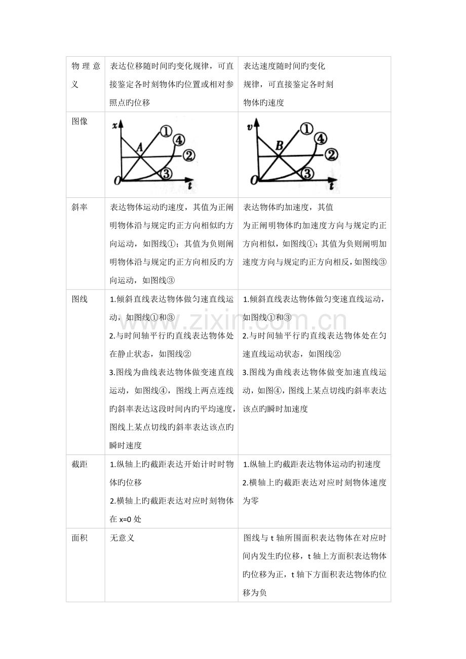运动学图像问题(x-t与v-t).doc_第2页