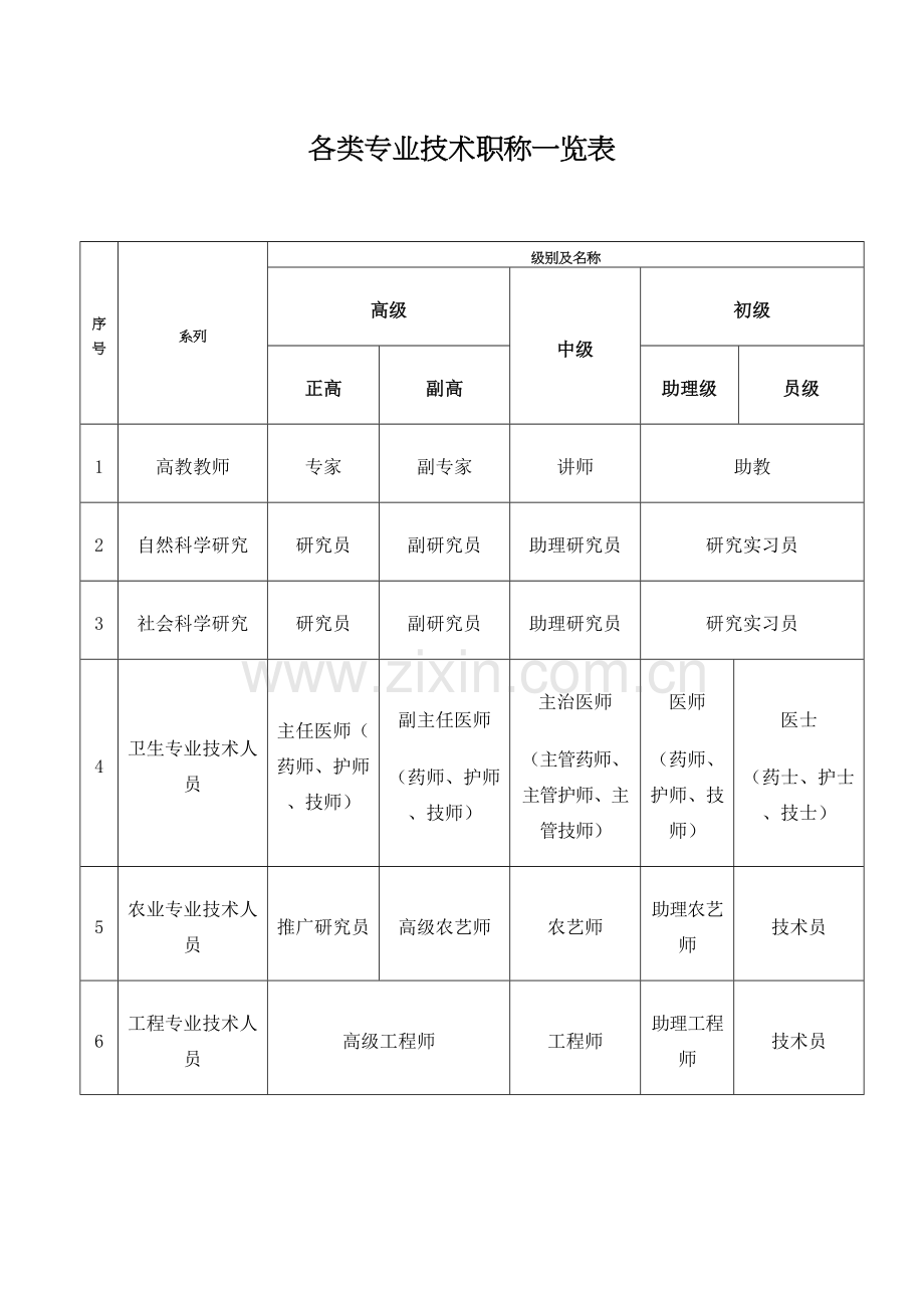 各类专业技术职称一览表全.docx_第2页
