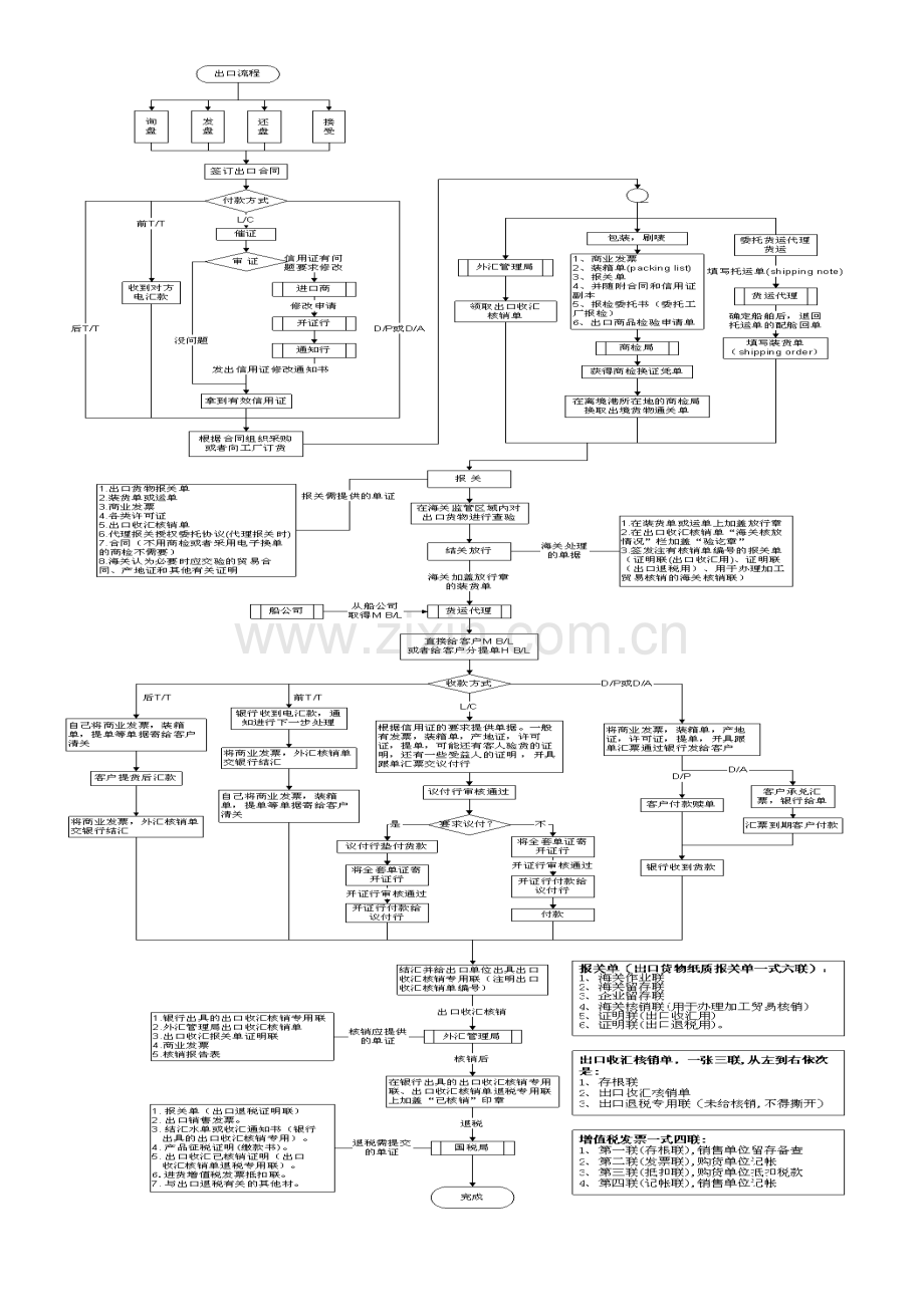 外贸行业个人如何创业外贸流程图.doc_第1页