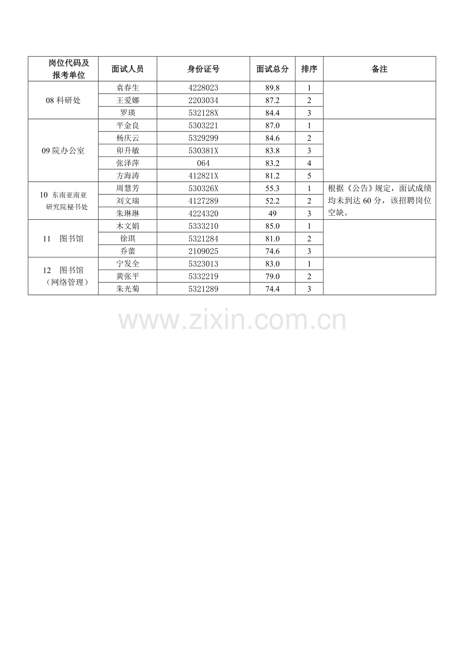 2023年模拟卷云南省社会科学院招考工作人员面试成绩表.doc_第2页
