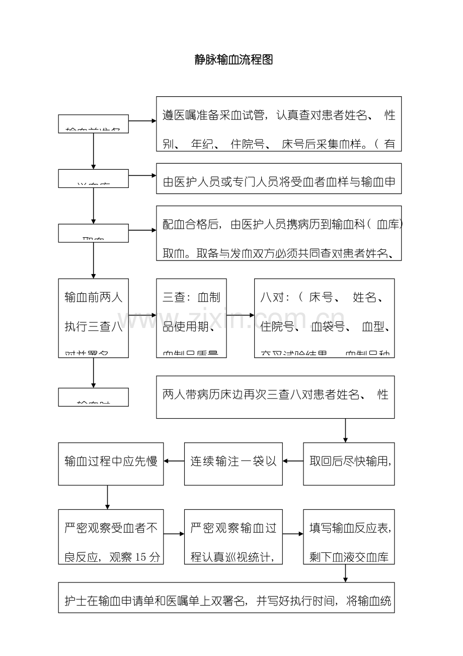 输血管理工作流程图模板.doc_第1页