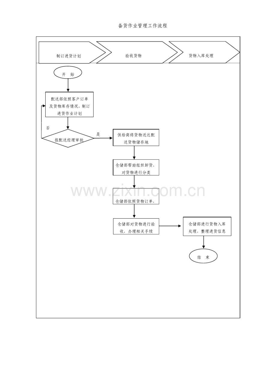 备货作业管理工作流程.doc_第1页