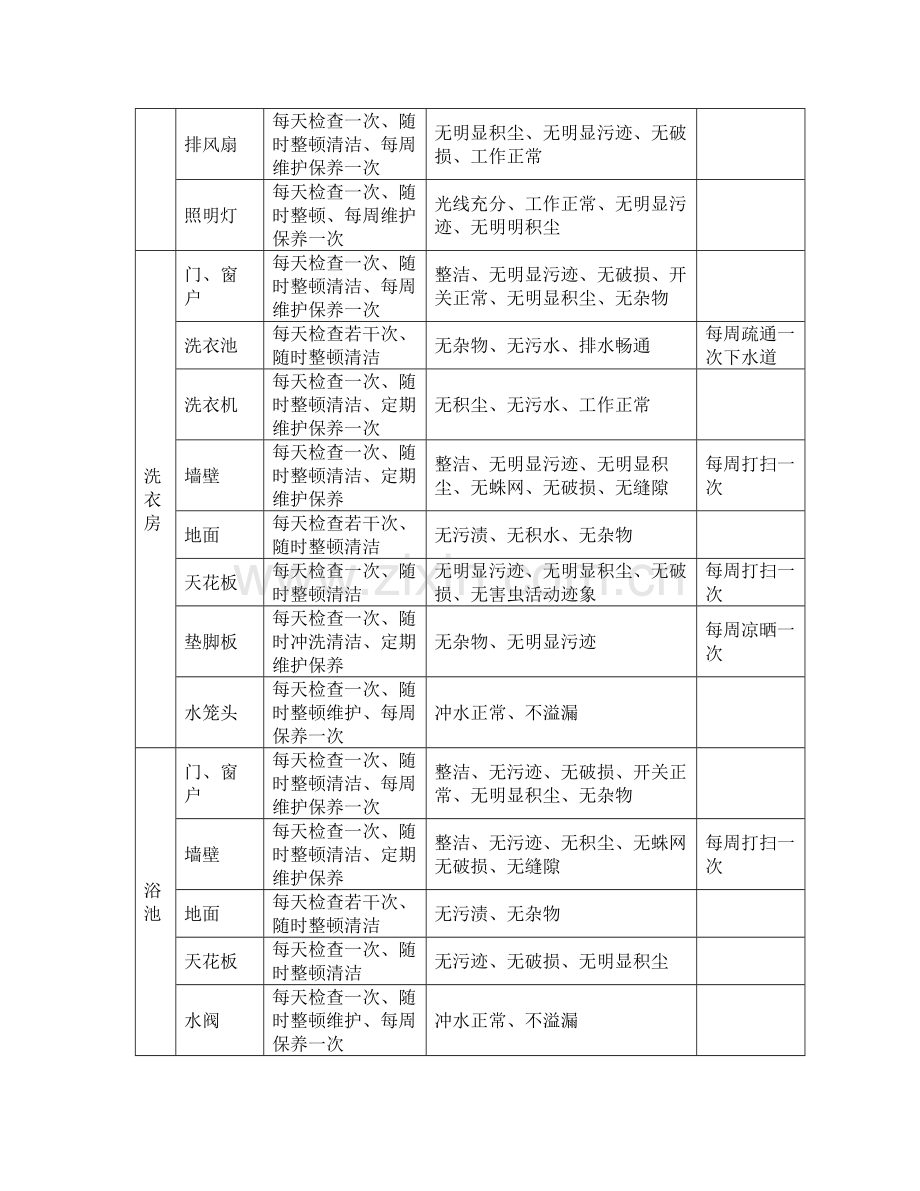2023年实验室认可质量体系表格样版全套卫生检查要求及检查标准.doc_第2页