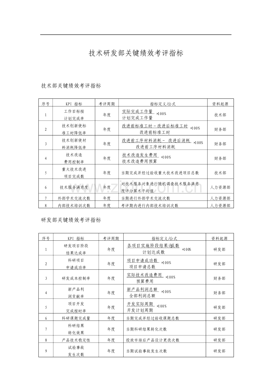 技术研发部关键绩效考核指标.doc_第1页