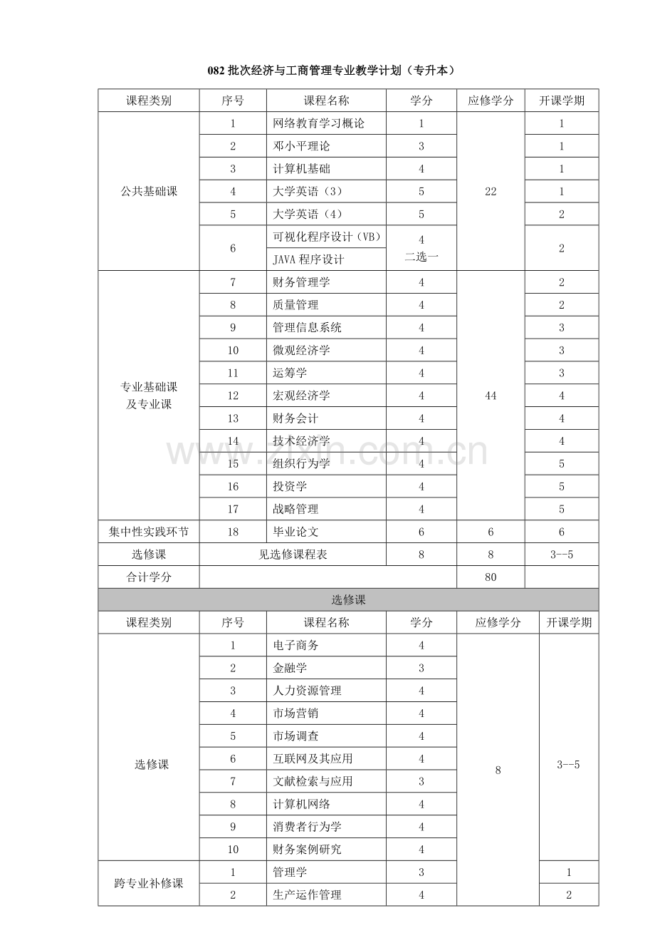 2023年批次经济与工商管理专业教学计划专升本.doc_第1页