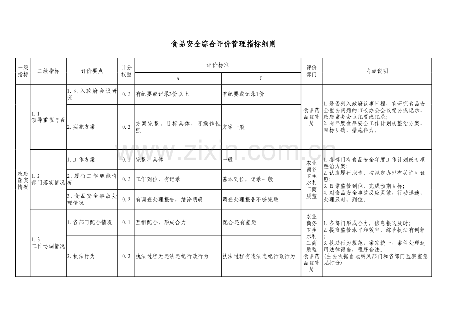 食品安全综合评价管理指标细则.xls_第1页