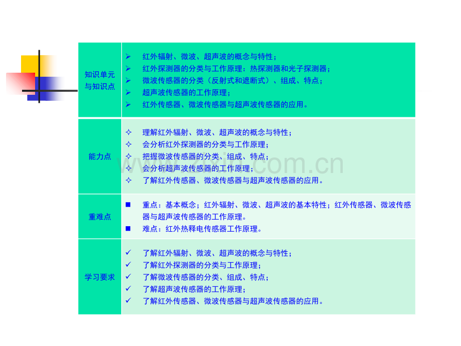 辐射和波式传感器专题.ppt_第1页