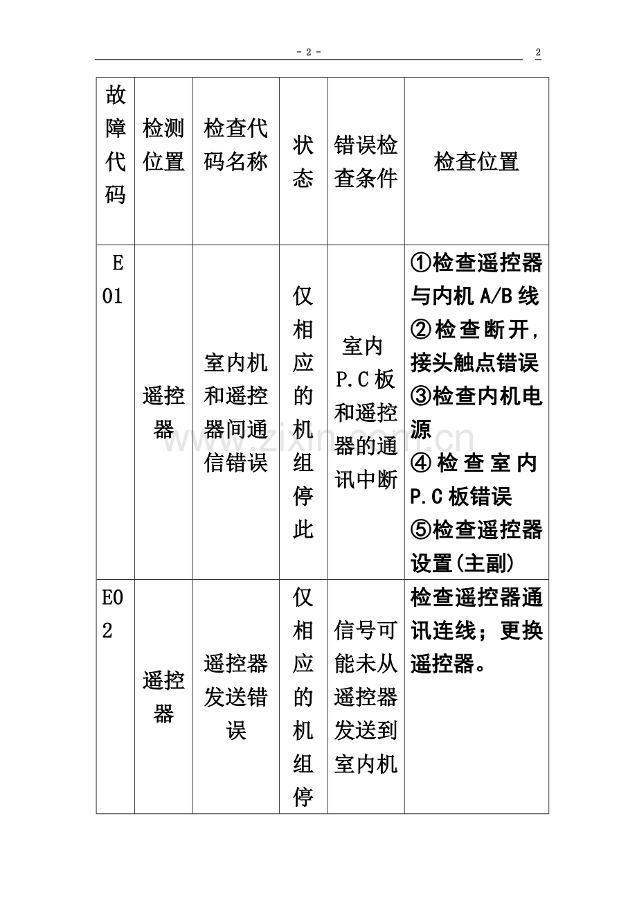 东芝空调维修故障代码.doc_第2页