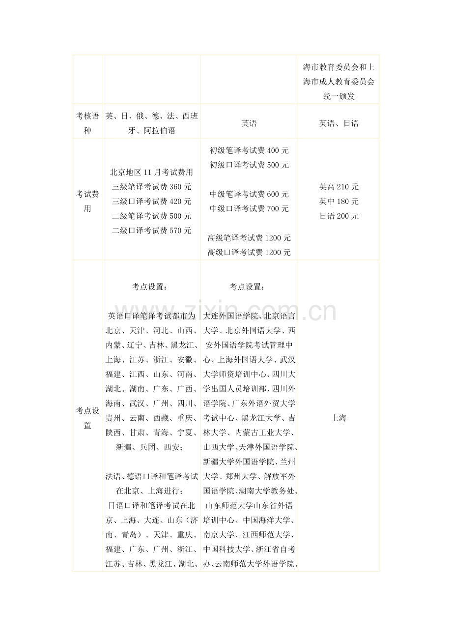 2023年中国三种翻译考试及证书用途各自特点和区分.doc_第2页