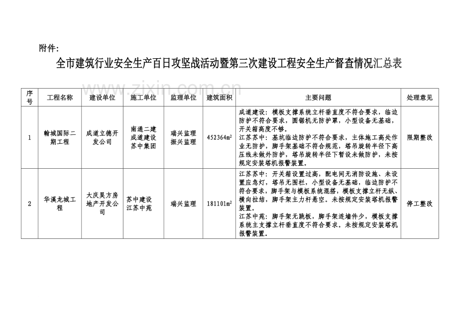 全市建筑行业安全生产百日攻坚战活动暨第三次建设工程-New.doc_第2页