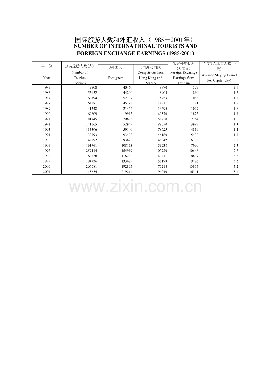 国际旅游人数和外汇收入(1985-2001年).xls_第1页