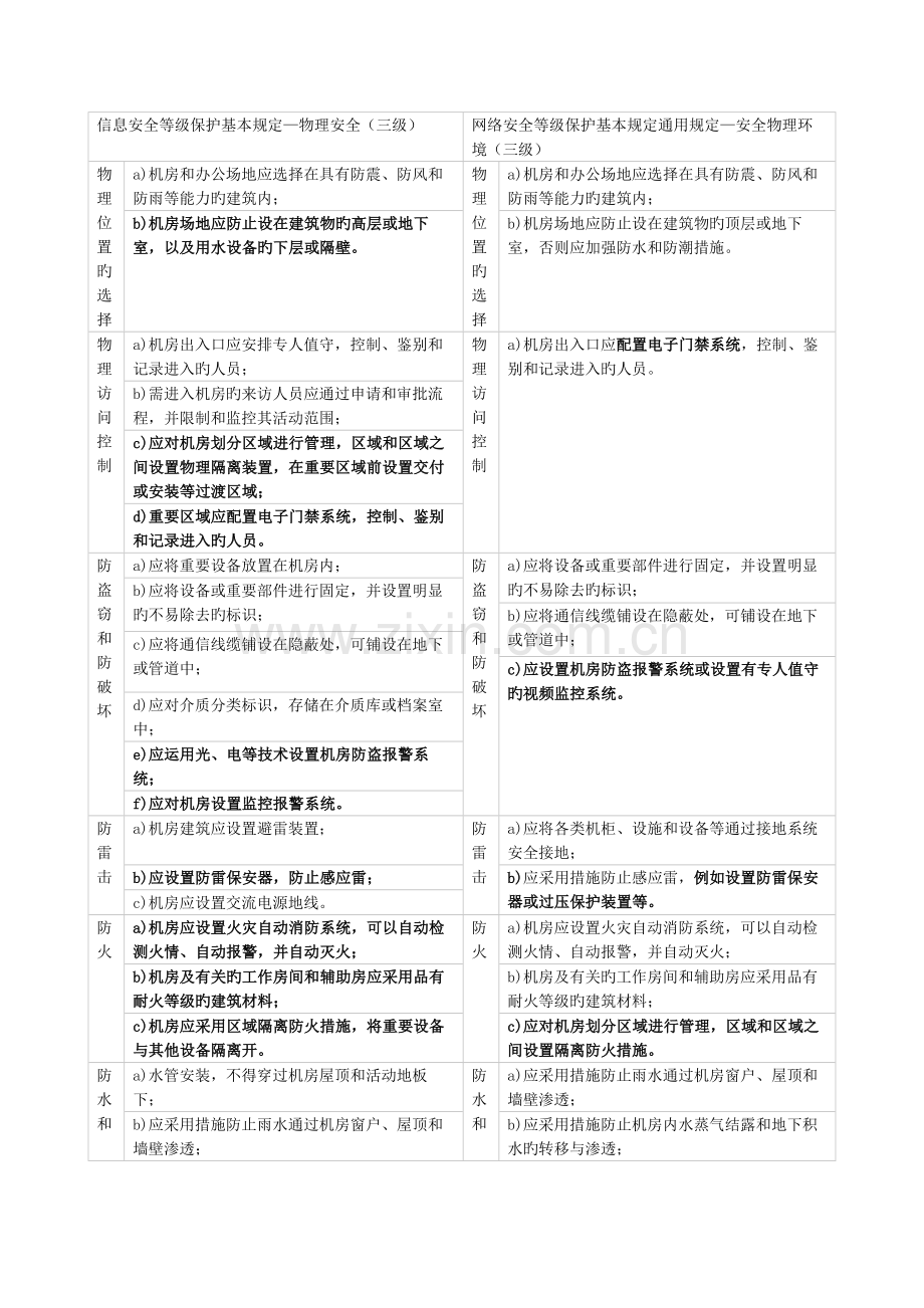 等级保护三级-等保2.0与等保1.0对比.docx_第2页