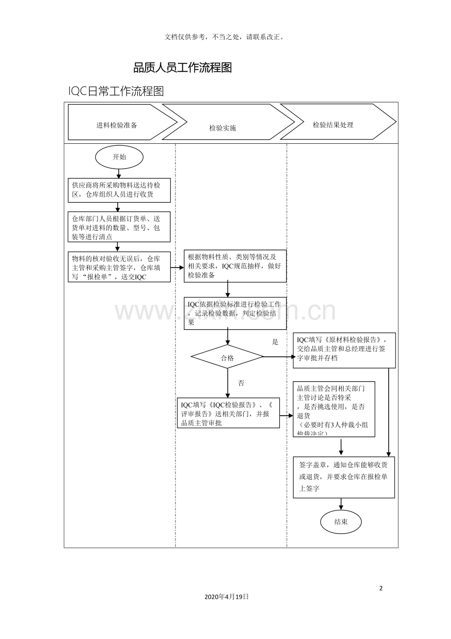 品质部各人员工作流程.doc_第2页