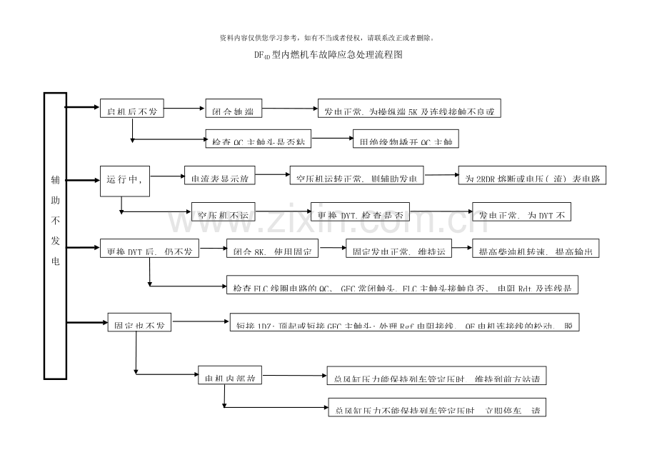 故障查找流程图样本.doc_第1页