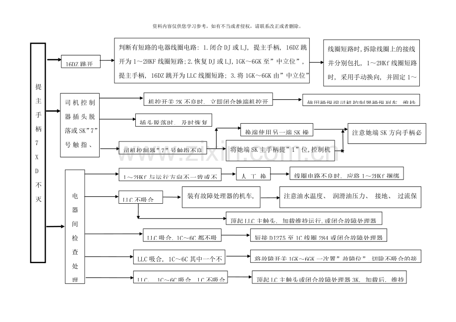 故障查找流程图样本.doc_第2页