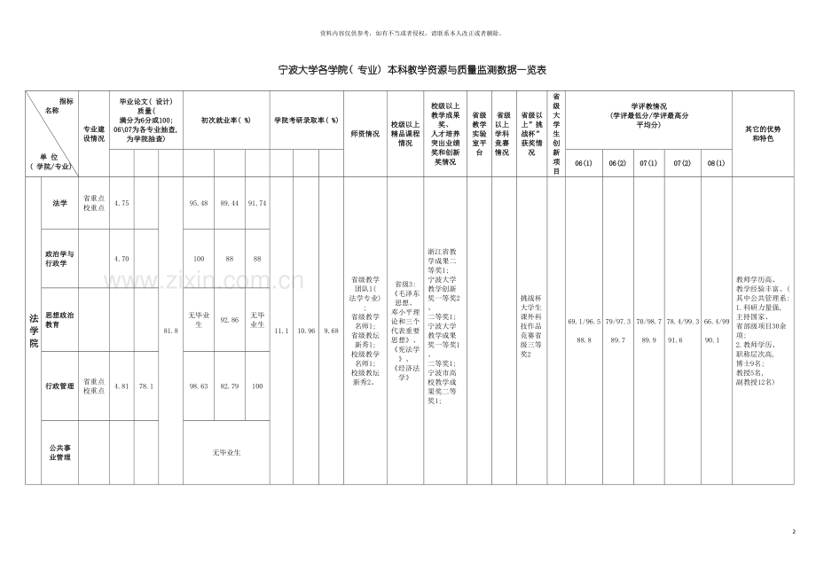 宁波大学各学院专业本科教学资源与质量监测数据一览表模板.doc_第2页