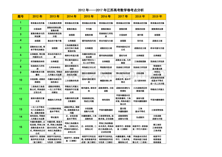 (二)2012-2019江苏高考数学卷考点分析.pdf_第1页