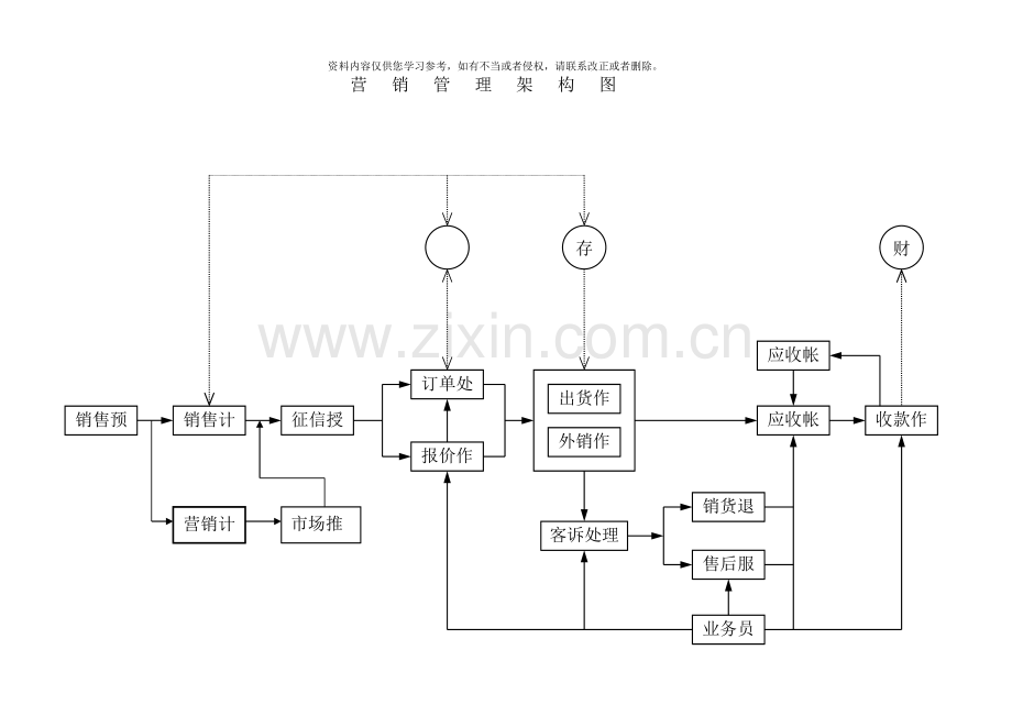 制造业流程大全行销管理制度之流程图样本.doc_第1页