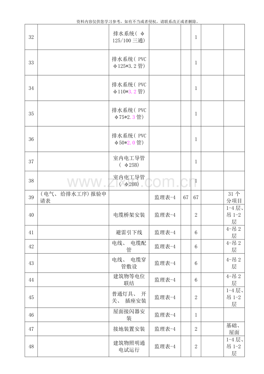 给排水电气工程竣工验收资料明细表样本.doc_第2页