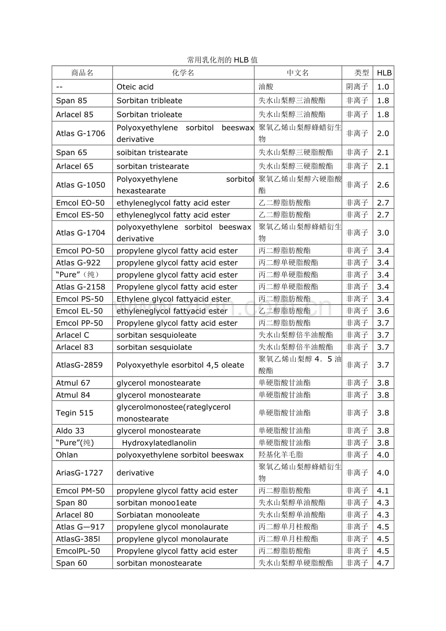 常用乳化剂的HLB值.doc_第1页