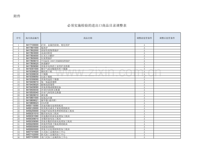 必须实施检验的进出口商品目录调整表2021.6.1.xlsx_第1页