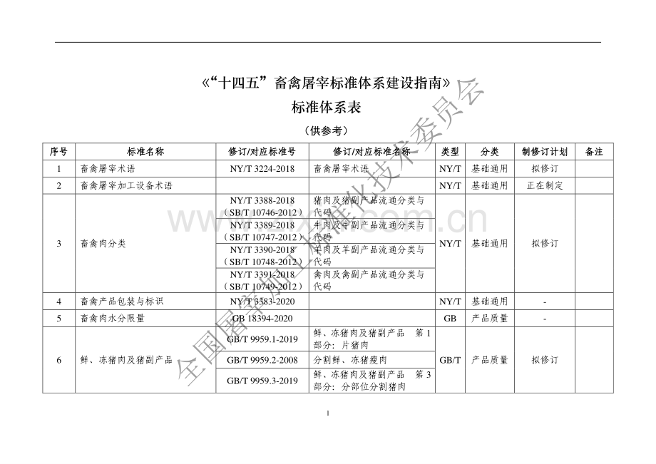 《“十四五”畜禽屠宰标准体系建设指南》标准体系表.pdf_第1页