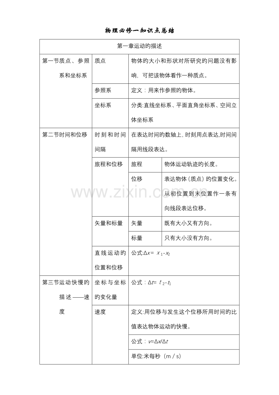 2023年高一物理必修一知识点归纳.doc_第1页