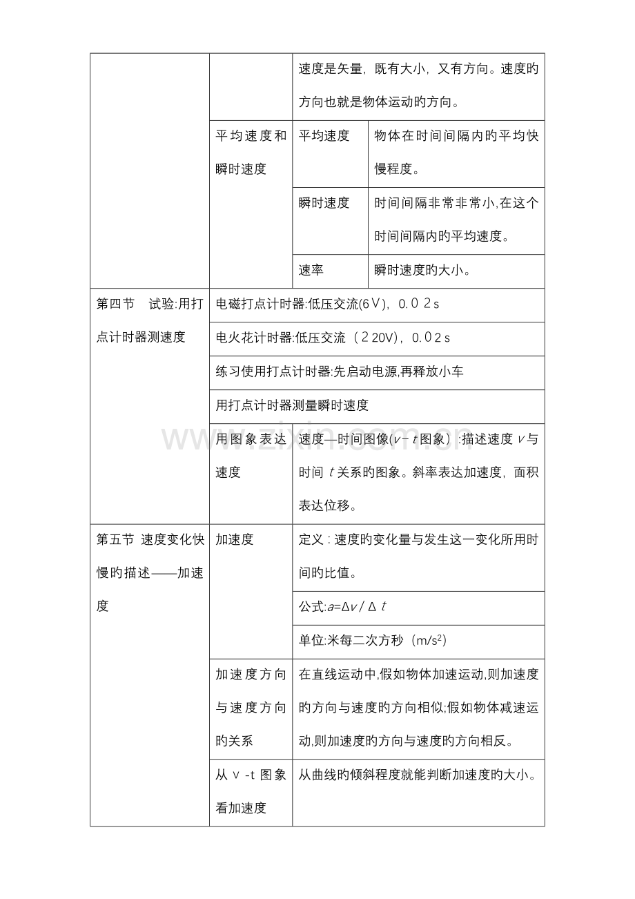 2023年高一物理必修一知识点归纳.doc_第2页