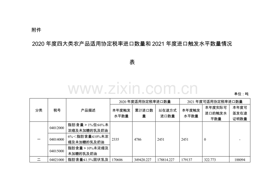 2020年度四大类农产品适用协定税率进口数量和2021年度进口触发水平数量情况表.doc_第1页