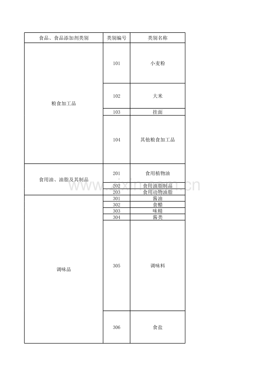 2020.3.1实施新食品生产许可分类目录及变化.xls_第1页