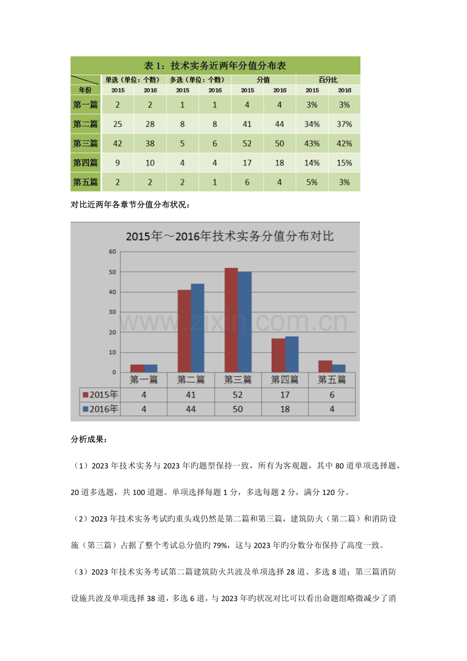 2023年必看一级消防工程师考试历年真题考点分值分析.docx_第2页