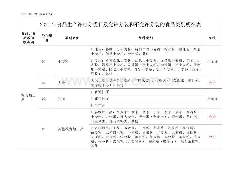 2021年食品生产许可分类目录允许分装和不允许分装的食品类别明细表.doc_第1页