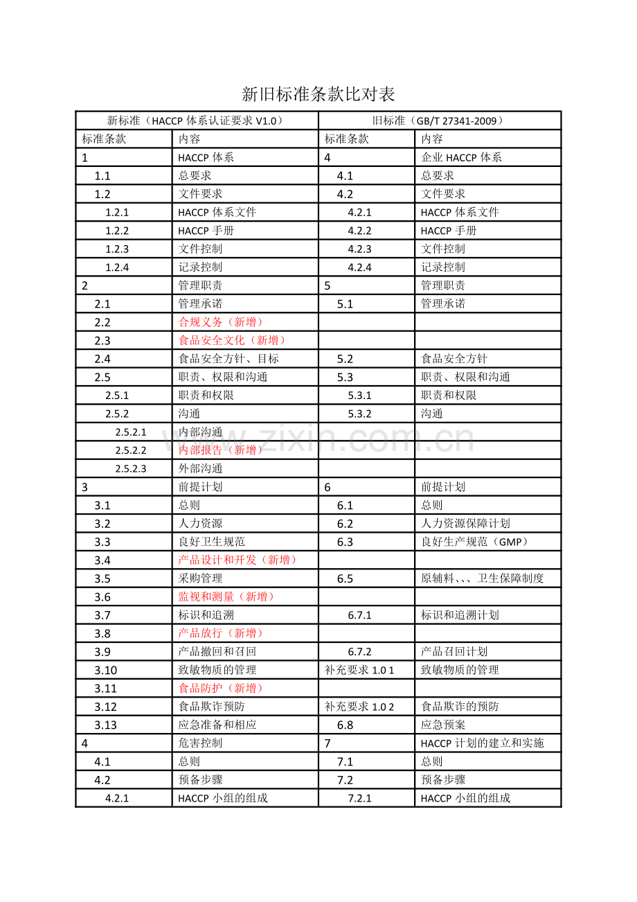 HACCP体系新旧条款比对.pdf_第1页
