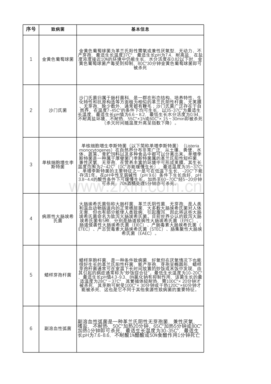常见致病菌.xlsx_第1页
