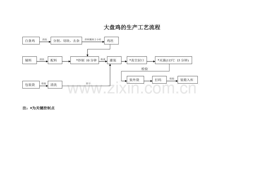 大盘鸡的生产工艺流程.doc_第1页