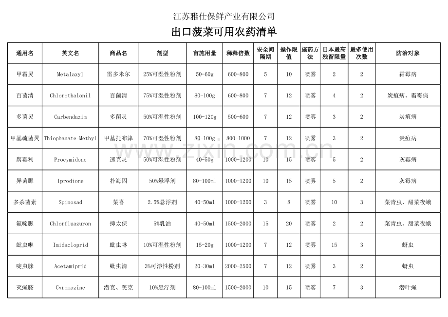 出口菠菜可用农药清单.xlsx_第1页