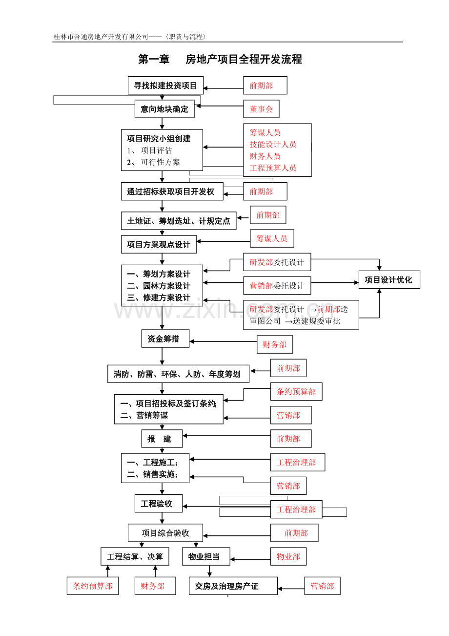 房地产项目全程开发流程.docx_第1页