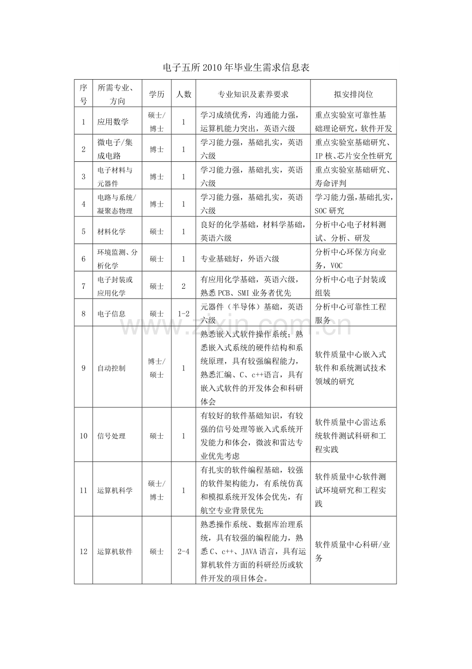 电子五所XXXX年毕业生需求信息表.docx_第1页